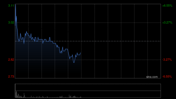股票配资门户app下载 内房股早盘强势上攻 金辉控股大涨79%融信中国涨超11%